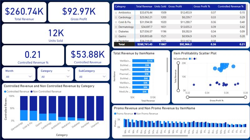 CODERS pharma dashboard — operational view with per-pharmacist revenue, basket value, units sold, and upselling metrics