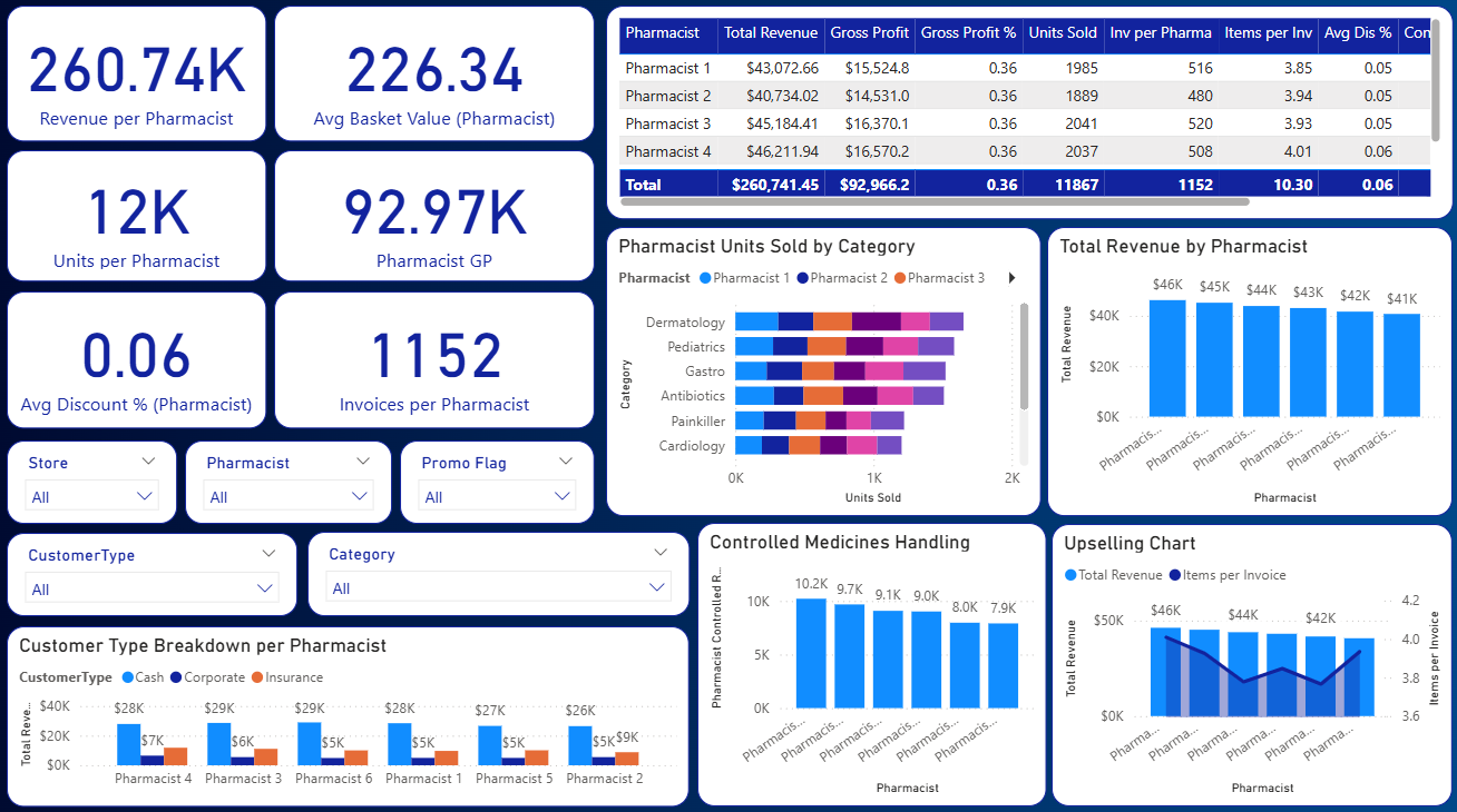 CODERS pharma dashboard — executive overview with revenue, gross profit, controlled revenue metrics by category